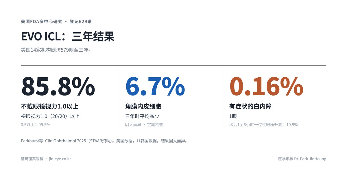 韩国ICL晶体植入术 EVO ICL美国FDA三年数据 — 不戴眼镜视力1.0以上85.8%，角膜内皮细胞平均减少6.7%，有症状白内障0.16%