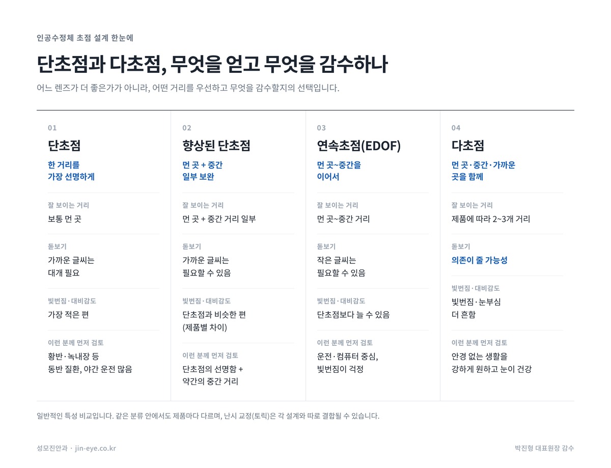 다초점 인공수정체와 단초점 인공수정체 비교 — 단초점, 향상된 단초점, 연속초점, 다초점의 잘 보이는 거리, 돋보기 필요성, 빛번짐