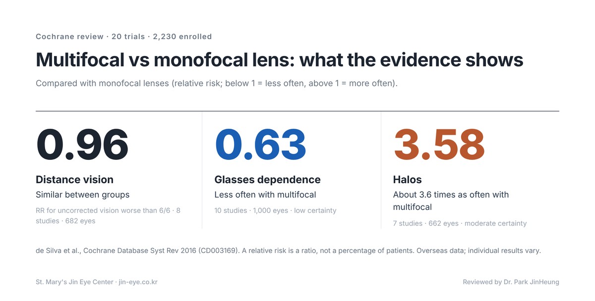 Multifocal lens cataract surgery evidence — distance vision relative risk 0.96, glasses dependence 0.63, halos 3.58 compared with monofocal lenses