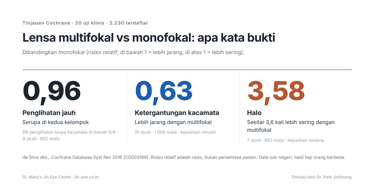 Bukti lensa multifokal untuk operasi katarak di Korea — risiko relatif dibandingkan monofokal: penglihatan jauh 0,96, ketergantungan kacamata 0,63, halo 3,58