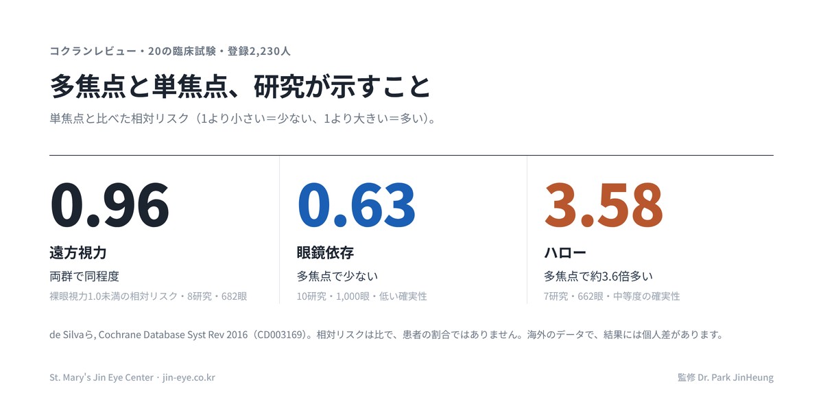 韓国の白内障手術 多焦点眼内レンズの研究データ — 単焦点と比べた相対リスク：遠方視力0.96、眼鏡依存0.63、ハロー3.58