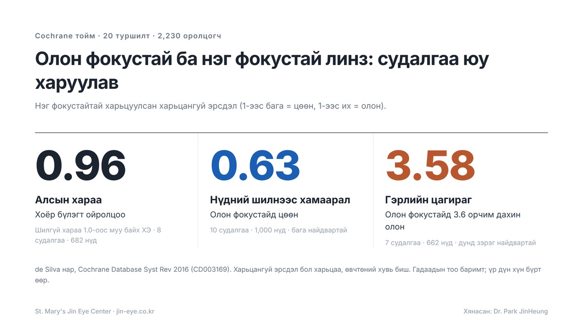 Солонгост катарактын мэс заслын олон фокустай линзний судалгаа — нэг фокустайтай харьцуулсан харьцангуй эрсдэл: алсын хараа 0.96, нүдний шилнээс хамаарал 0.63, гэрлийн цагираг 3.58
