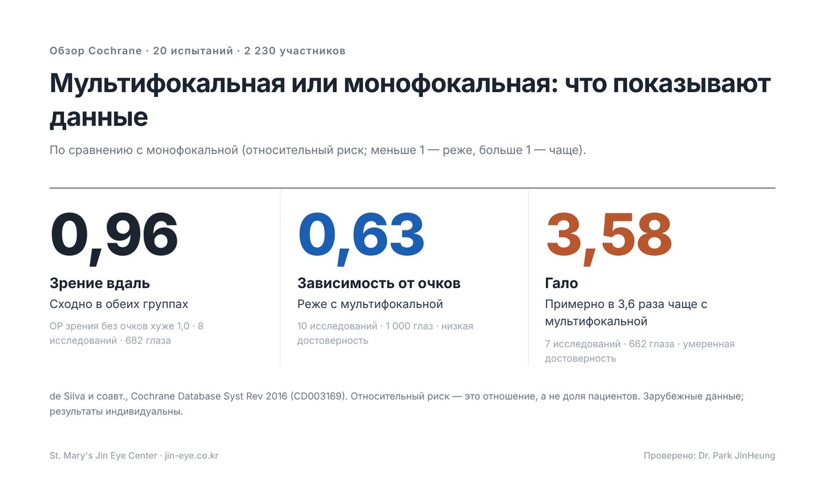 Мультифокальная линза при операции катаракты в Корее — относительный риск по сравнению с монофокальной: зрение вдаль 0,96, зависимость от очков 0,63, гало 3,58