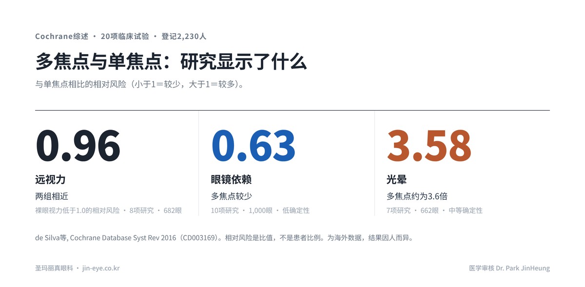 韩国白内障手术多焦点人工晶体研究数据 — 与单焦点相比的相对风险：远视力0.96、眼镜依赖0.63、光晕3.58