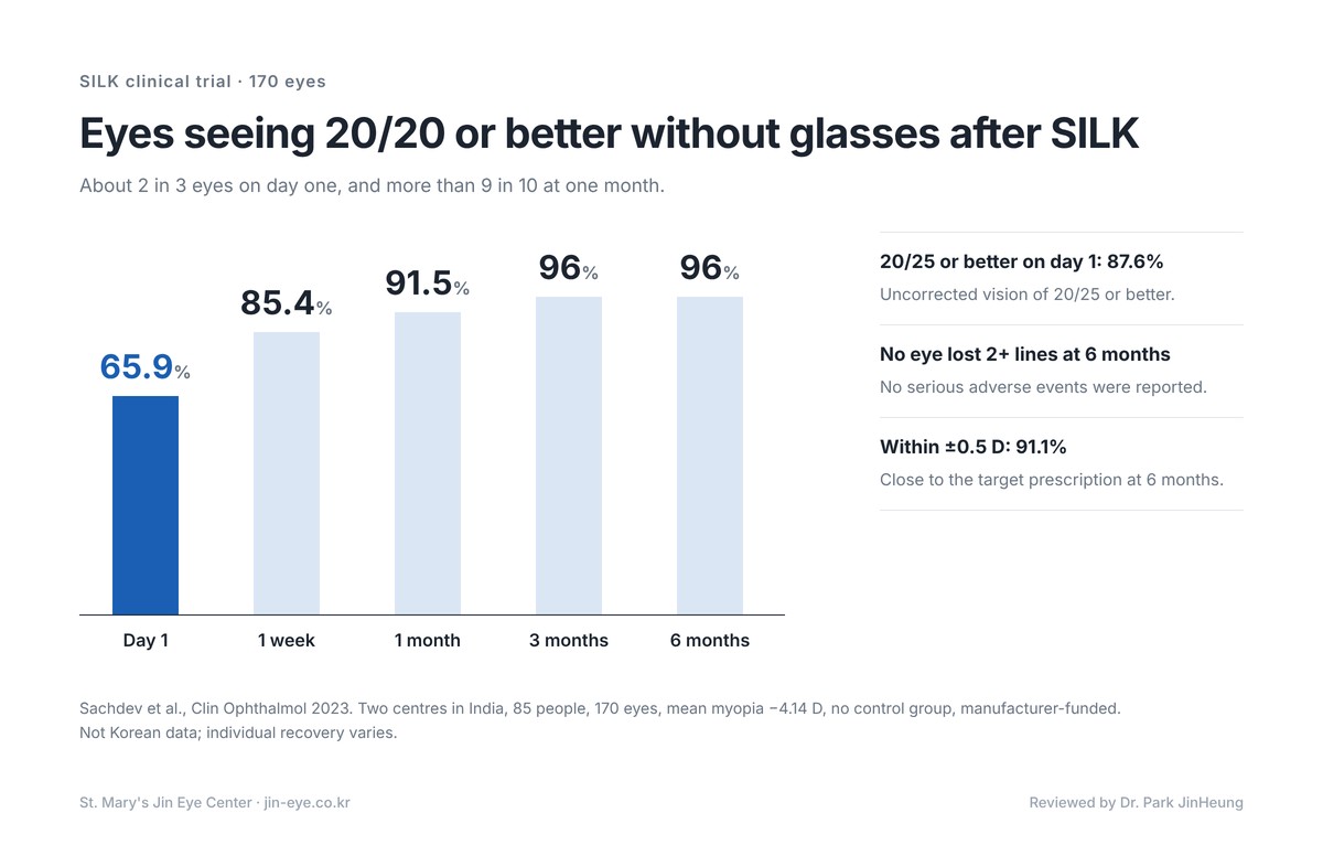 SILK clinical trial: share of eyes seeing 20/20 or better without glasses — 65.9% on day 1, 85.4% at 1 week, 91.5% at 1 month, 96% at 6 months