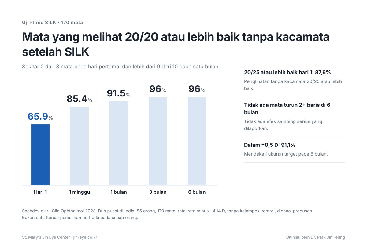 Uji klinis SILK: persentase mata yang melihat 20/20 atau lebih baik tanpa kacamata — 65,9% hari ke-1, 85,4% 1 minggu, 91,5% 1 bulan, 96% 6 bulan
