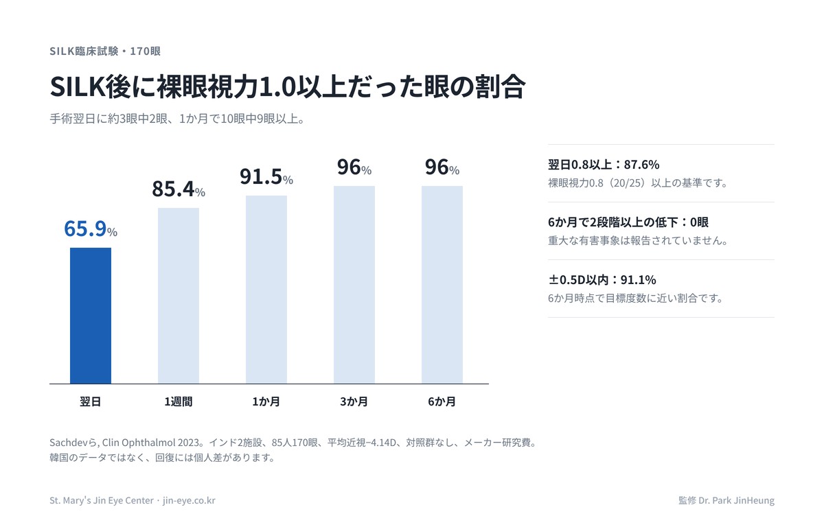 SILK臨床試験で裸眼視力1.0以上の割合 — 翌日65.9%、1週間85.4%、1か月91.5%、6か月96%
