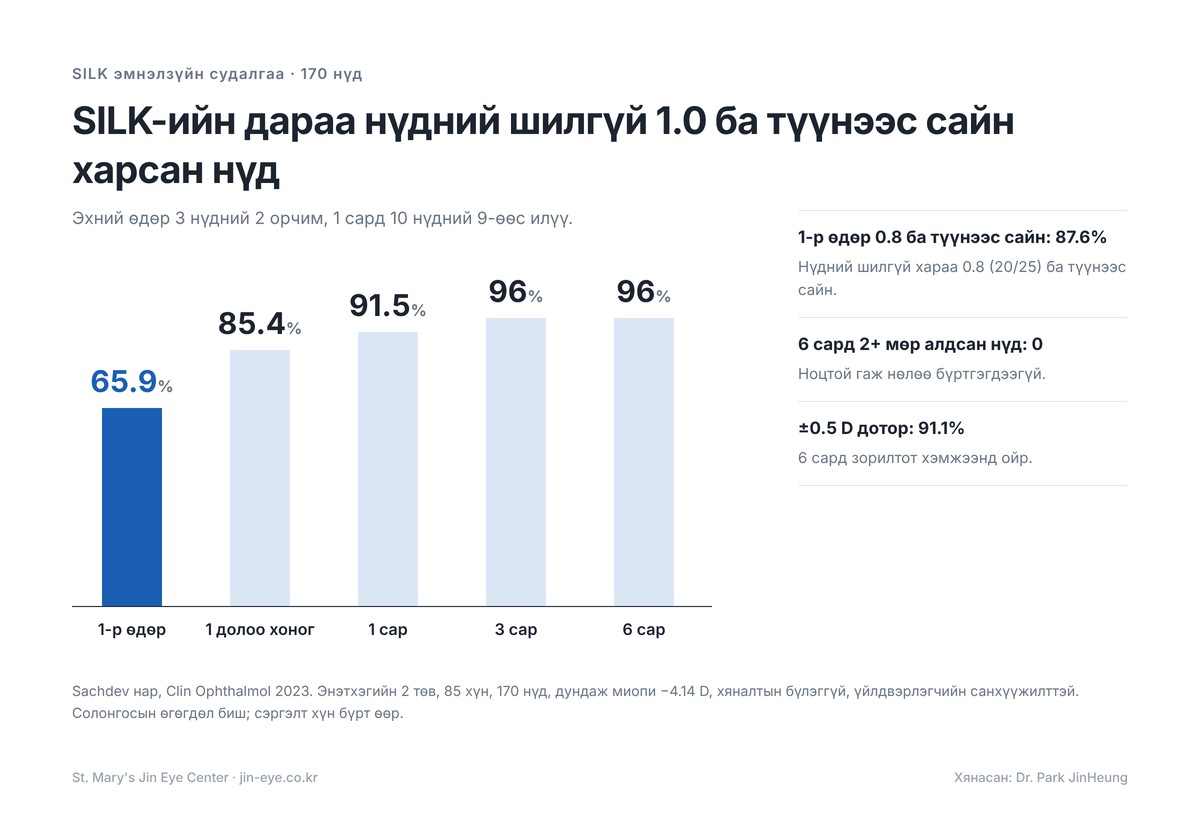 SILK эмнэлзүйн судалгаа: нүдний шилгүйгээр 1.0 ба түүнээс сайн харсан нүдний хувь — 1-р өдөр 65.9%, 1 долоо хоногт 85.4%, 1 сард 91.5%, 6 сард 96%