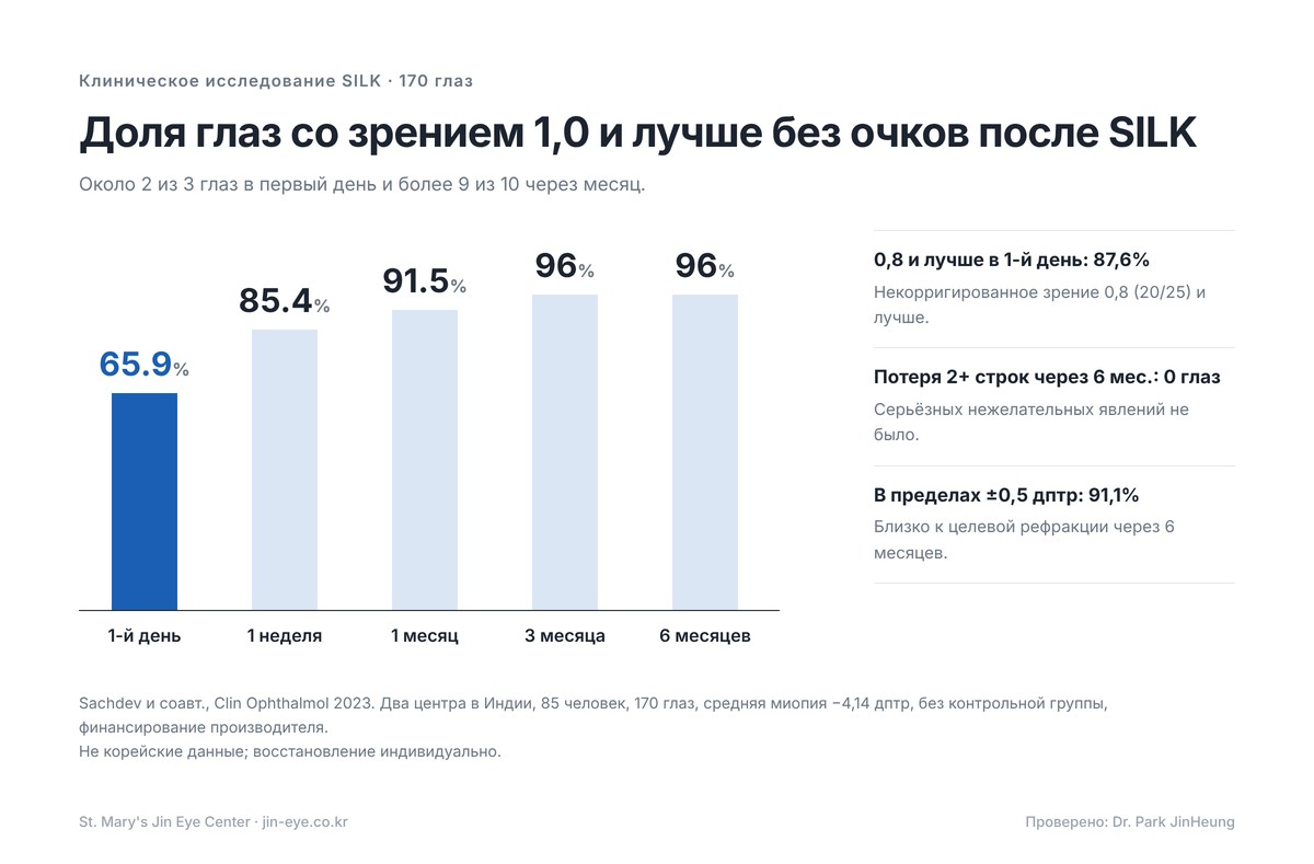 Исследование SILK: доля глаз со зрением 1,0 и лучше без очков — 65,9% в первый день, 85,4% через неделю, 91,5% через месяц, 96% через 6 месяцев