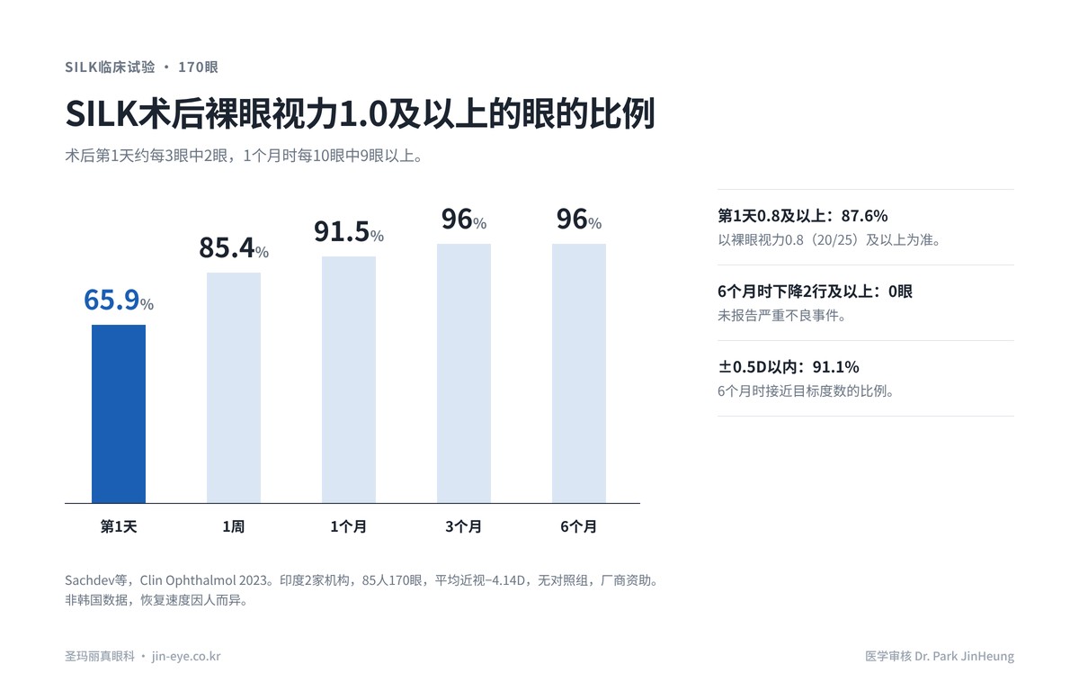 SILK临床试验中裸眼视力1.0及以上的比例——术后第1天65.9%,1周85.4%,1个月91.5%,6个月96%