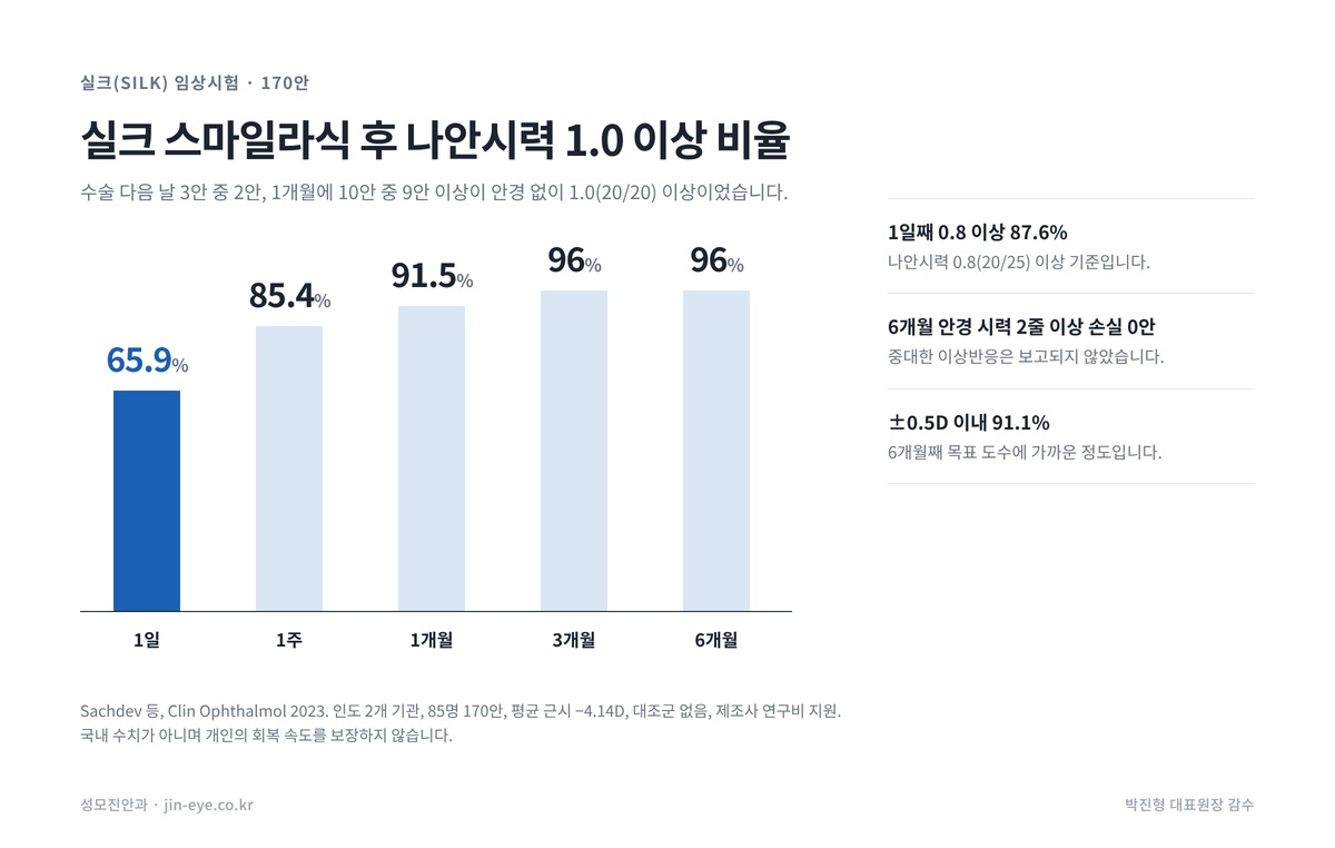 실크 스마일라식 후 시력 회복 — ELITA 임상시험에서 수술 다음 날 나안시력 1.0 이상 65.9%, 1주 85.4%, 1개월 91.5%, 6개월 96%