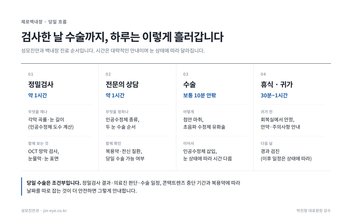 강남 백내장 수술 당일 흐름 — 정밀검사 약 1시간, 전문의 상담 약 1시간, 수술 보통 10분 안팎, 휴식 후 귀가와 다음 날 검진