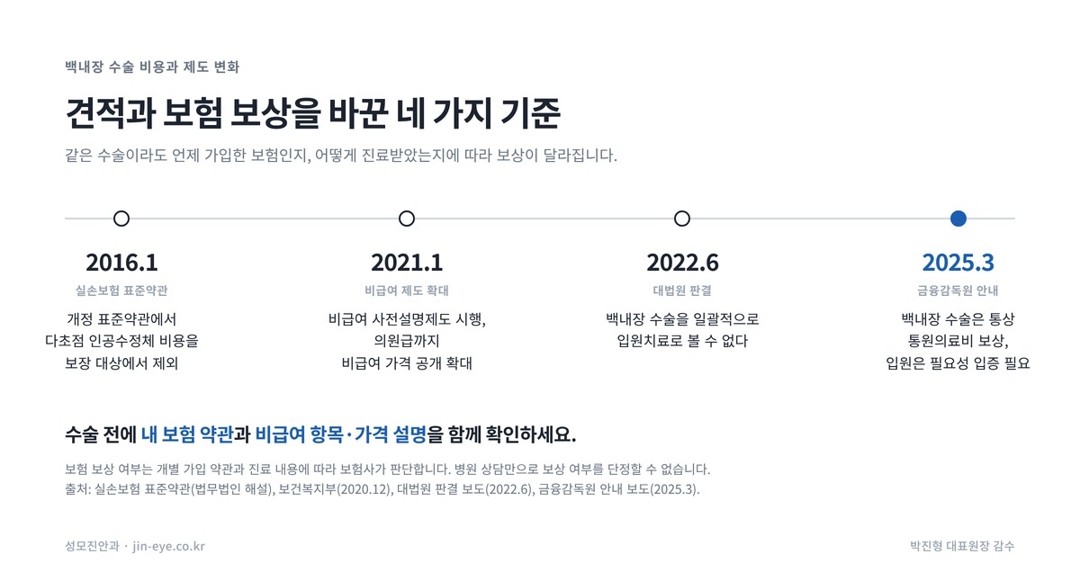 백내장 수술 비용과 실손보험 기준 변화 — 2016년 표준약관, 2021년 비급여 공개·사전설명, 2022년 대법원 판결, 2025년 금융감독원 안내