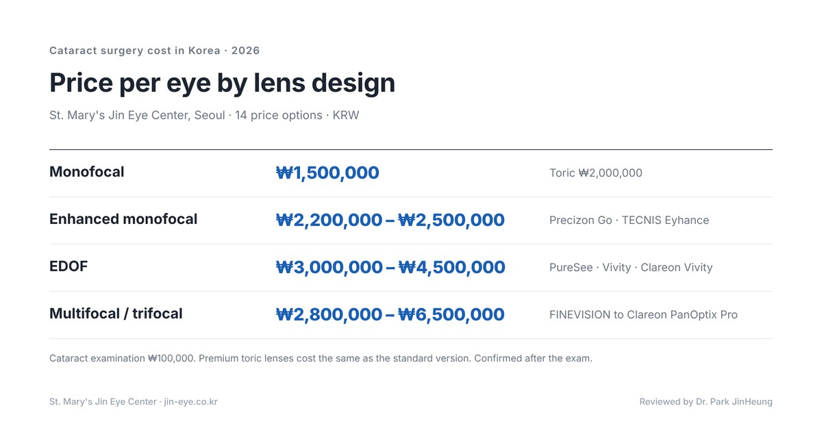 Cataract surgery cost in Korea by lens type in 2026 — monofocal ₩1,500,000, enhanced monofocal ₩2,200,000–₩2,500,000, EDOF ₩3,000,000–₩4,500,000, multifocal ₩2,800,000–₩6,500,000 per eye
