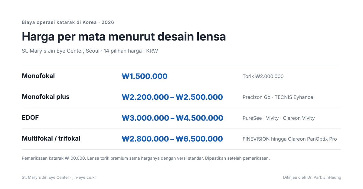 Biaya operasi katarak di Korea per jenis lensa tahun 2026 — monofokal ₩1.500.000, monofokal plus ₩2.200.000–₩2.500.000, EDOF ₩3.000.000–₩4.500.000, multifokal ₩2.800.000–₩6.500.000 per mata