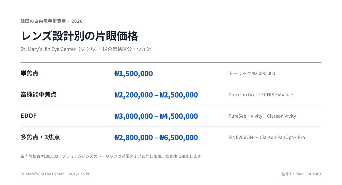 韓国の白内障手術費用(2026年)レンズ設計別の片眼価格 — 単焦点₩1,500,000、高機能単焦点₩2,200,000〜₩2,500,000、EDOF₩3,000,000〜₩4,500,000、多焦点₩2,800,000〜₩6,500,000