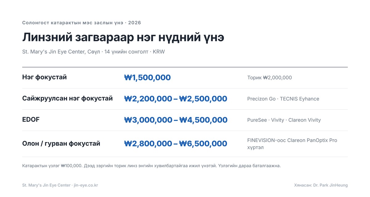Солонгост катарактын мэс заслын үнэ линзний төрлөөр 2026 онд — нэг фокустай ₩1,500,000, сайжруулсан нэг фокустай ₩2,200,000–₩2,500,000, EDOF ₩3,000,000–₩4,500,000, олон фокустай ₩2,800,000–₩6,500,000 нэг нүдэнд