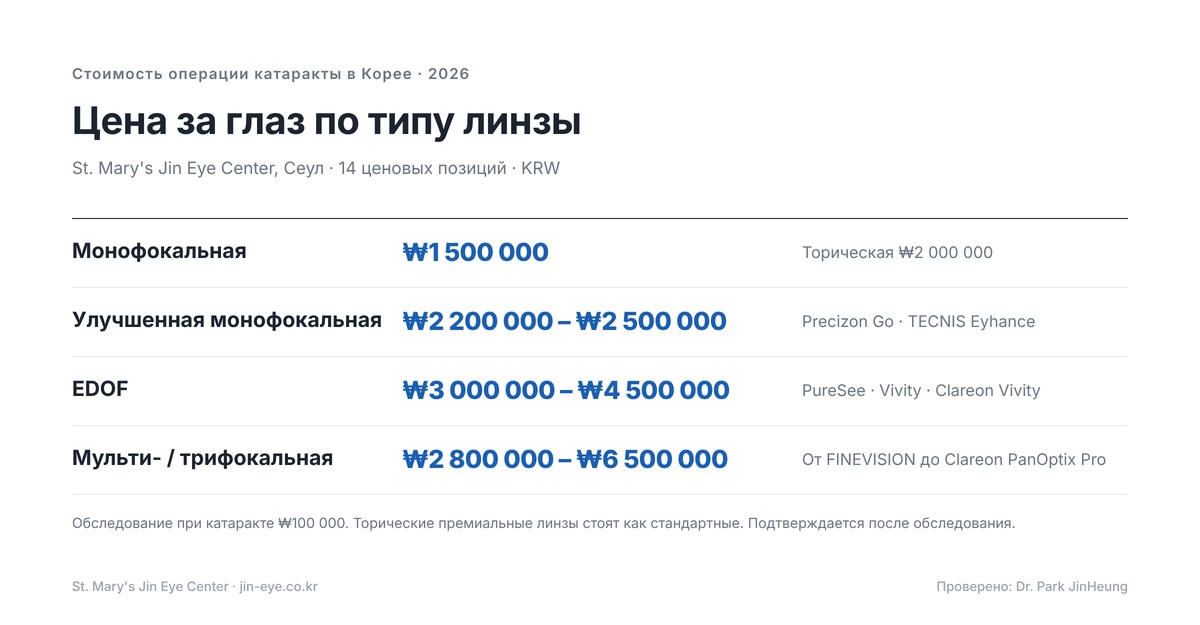Стоимость операции катаракты в Корее по типам линз в 2026 году — монофокальная ₩1 500 000, улучшенная монофокальная ₩2 200 000–₩2 500 000, EDOF ₩3 000 000–₩4 500 000, мультифокальная ₩2 800 000–₩6 500 000 за глаз