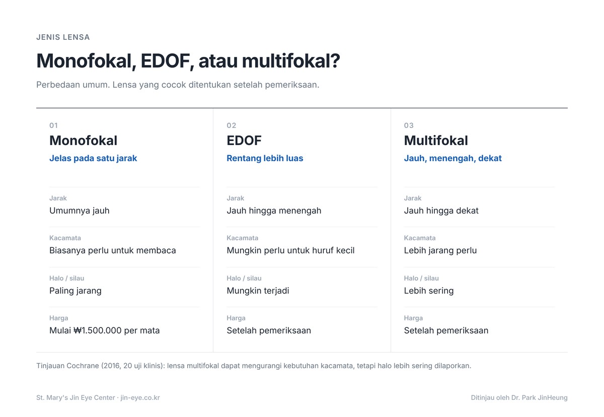 Perbandingan lensa intraokular monofokal, EDOF, dan multifokal berdasarkan rentang penglihatan, kebutuhan kacamata, halo, dan silau
