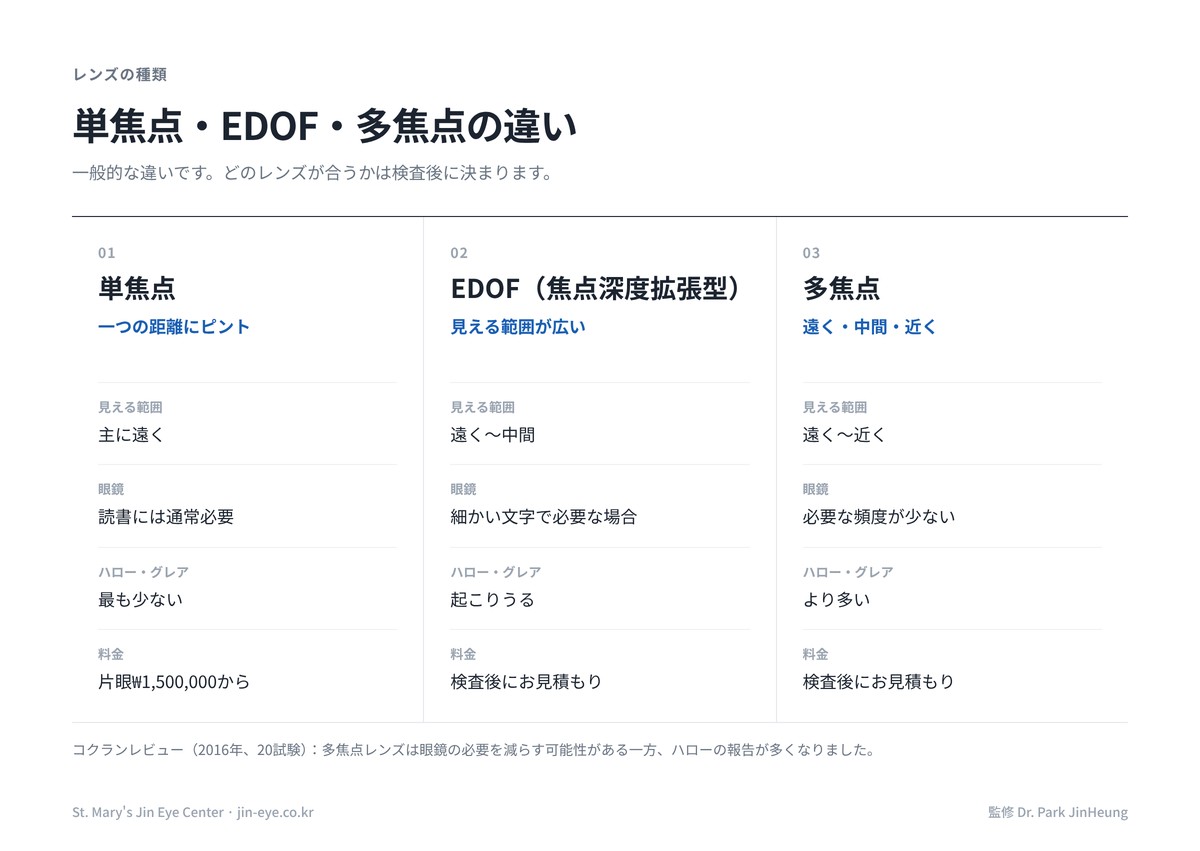 白内障手術のレンズ比較：単焦点・焦点深度拡張型（EDOF）・多焦点の見える範囲、眼鏡、ハロー・グレア