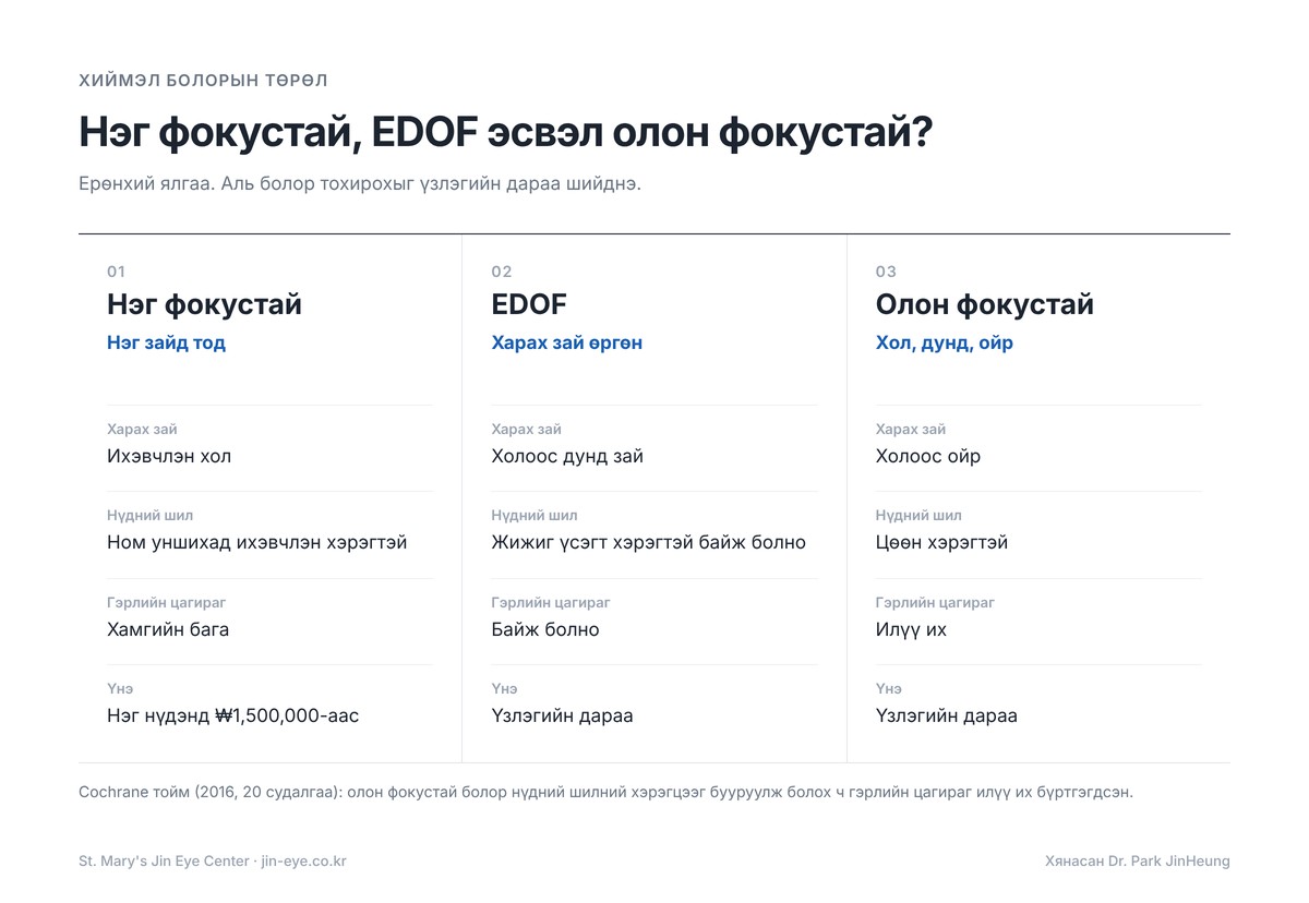 Катарактын мэс заслын болорын харьцуулалт: нэг фокустай, EDOF ба олон фокустай хиймэл болорын харах зай, нүдний шил, гэрлийн цагираг ба гялбаа