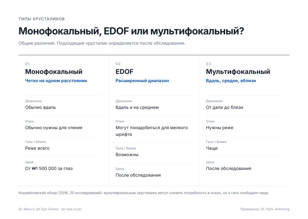 Сравнение монофокальных, EDOF и мультифокальных ИОЛ: диапазон зрения, необходимость очков, гало и ослепление ярким светом