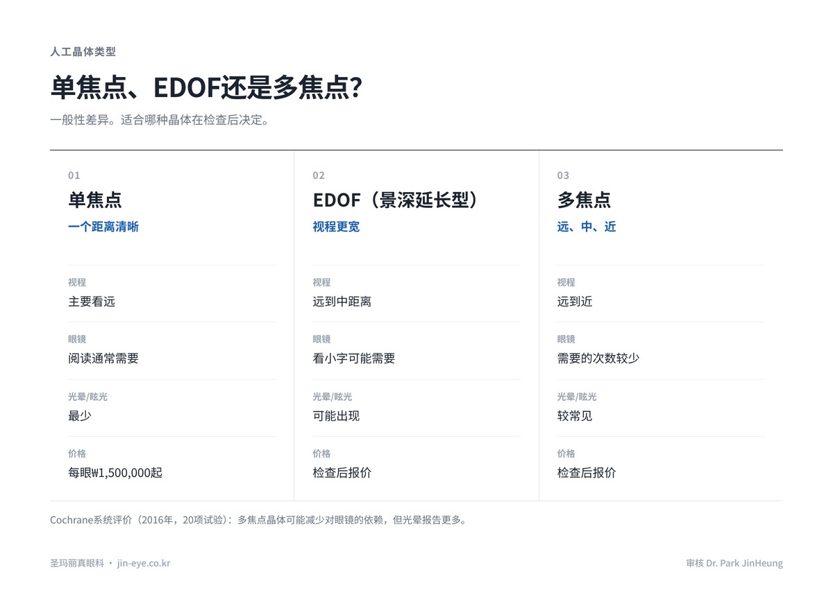 白内障手术人工晶体比较:单焦点、景深延长型(EDOF)与多焦点晶体的视程、眼镜需求和光晕眩光