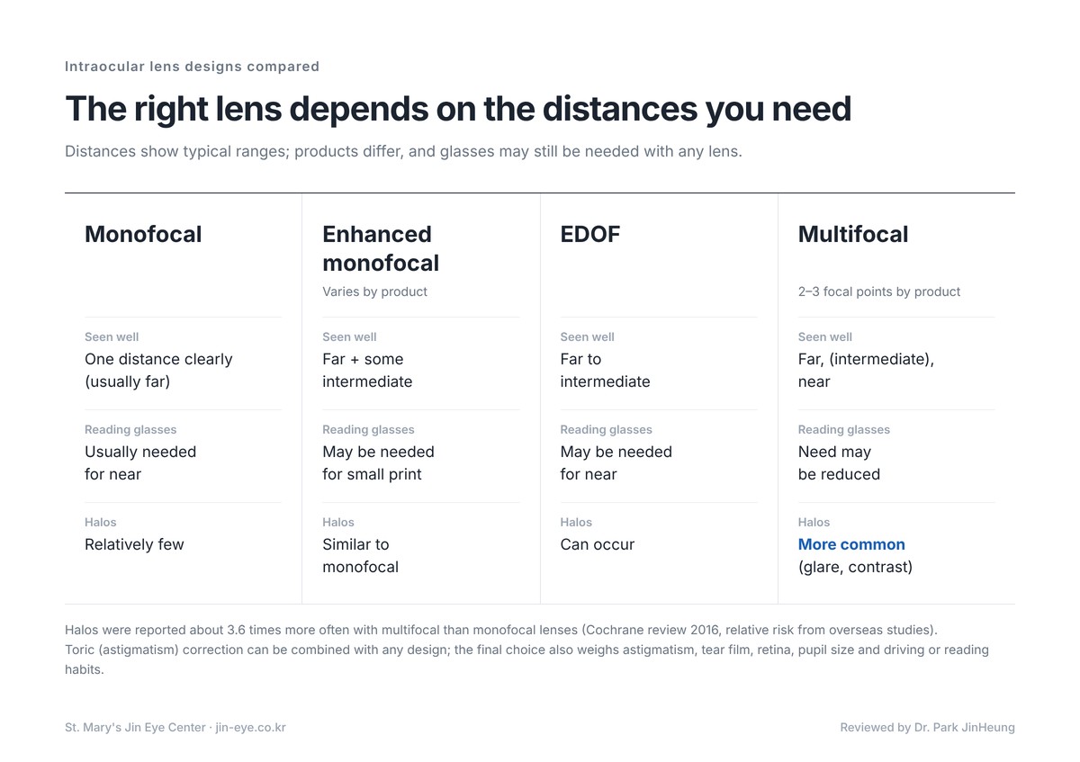 Intraocular lens types compared — monofocal, enhanced monofocal, EDOF and multifocal: distances, need for reading glasses and halos