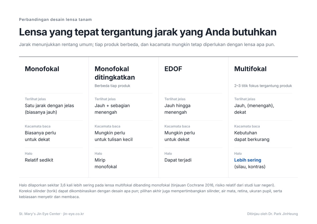 Perbandingan jenis lensa tanam — monofokal, monofokal yang ditingkatkan, EDOF, dan multifokal: jarak, kebutuhan kacamata baca, dan halo