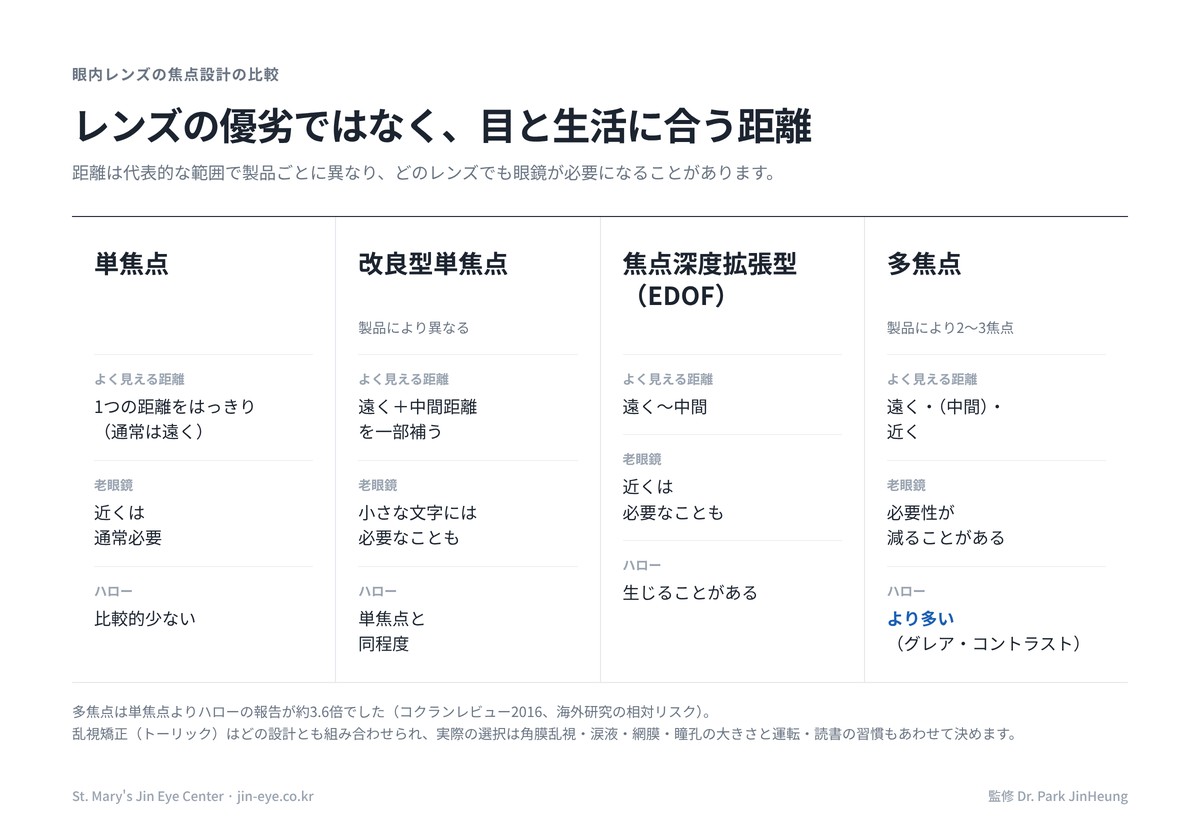 眼内レンズの種類の比較 ― 単焦点・改良型単焦点・EDOF・多焦点のよく見える距離、老眼鏡の必要性、ハロー