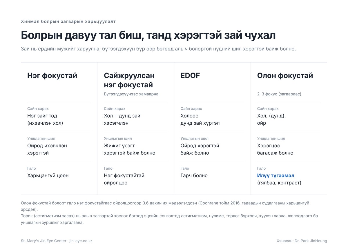 Хиймэл болрын төрлийн харьцуулалт — нэг фокустай, сайжруулсан нэг фокустай, EDOF, олон фокустай: харах зай, уншлагын шил, гало