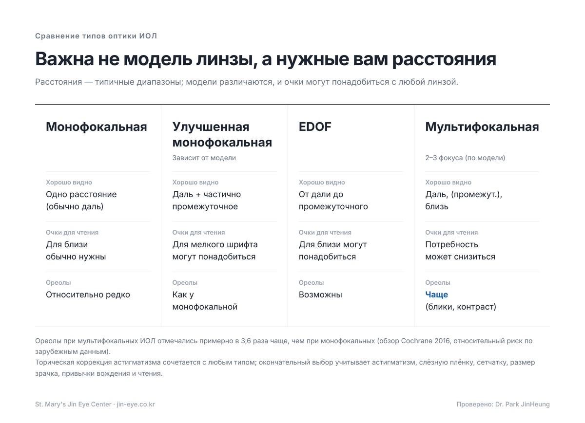 Сравнение типов ИОЛ — монофокальная, улучшенная монофокальная, EDOF и мультифокальная: расстояния, необходимость очков для чтения и ореолы