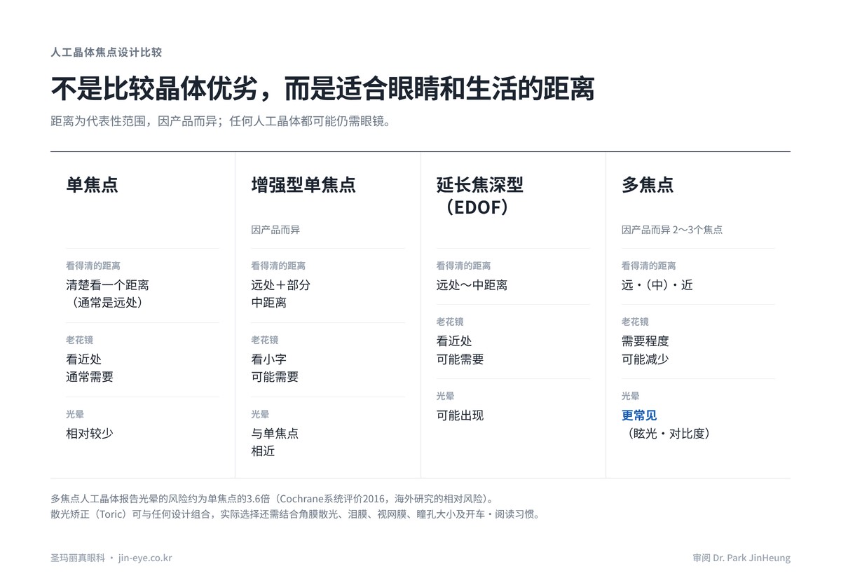 人工晶体类型比较——单焦点、增强型单焦点、EDOF、多焦点的视觉范围、是否需要老花镜及光晕