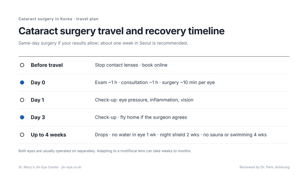 Multifocal lens cataract surgery in Korea — travel plan: exam and consultation, surgery, day-1 and day-3 check-ups, about one week in Seoul