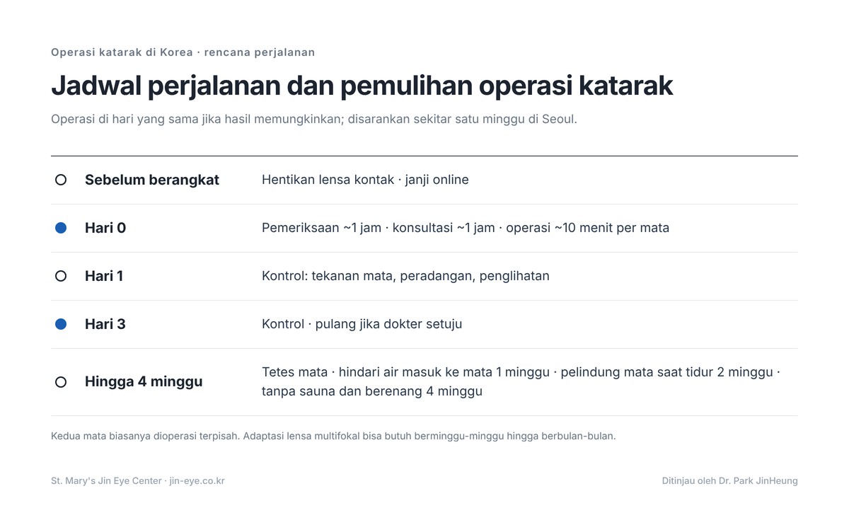 Lensa multifokal untuk operasi katarak di Korea — rencana perjalanan: pemeriksaan dan konsultasi, operasi, kontrol hari 1 dan 3, sekitar satu minggu di Seoul