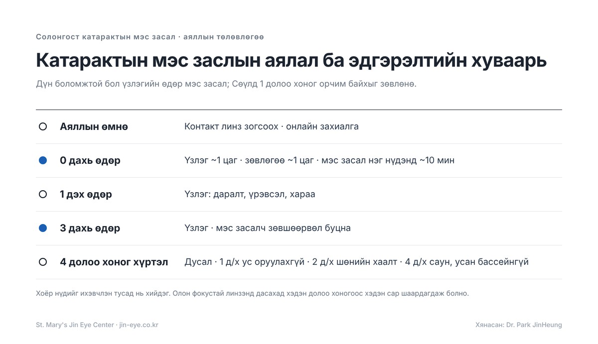 Солонгост олон фокустай линзтэй катарактын мэс засал — аяллын төлөвлөгөө: үзлэг ба зөвлөгөө, мэс засал, 1 ба 3 дахь өдрийн үзлэг, Сөүлд 1 долоо хоног орчим