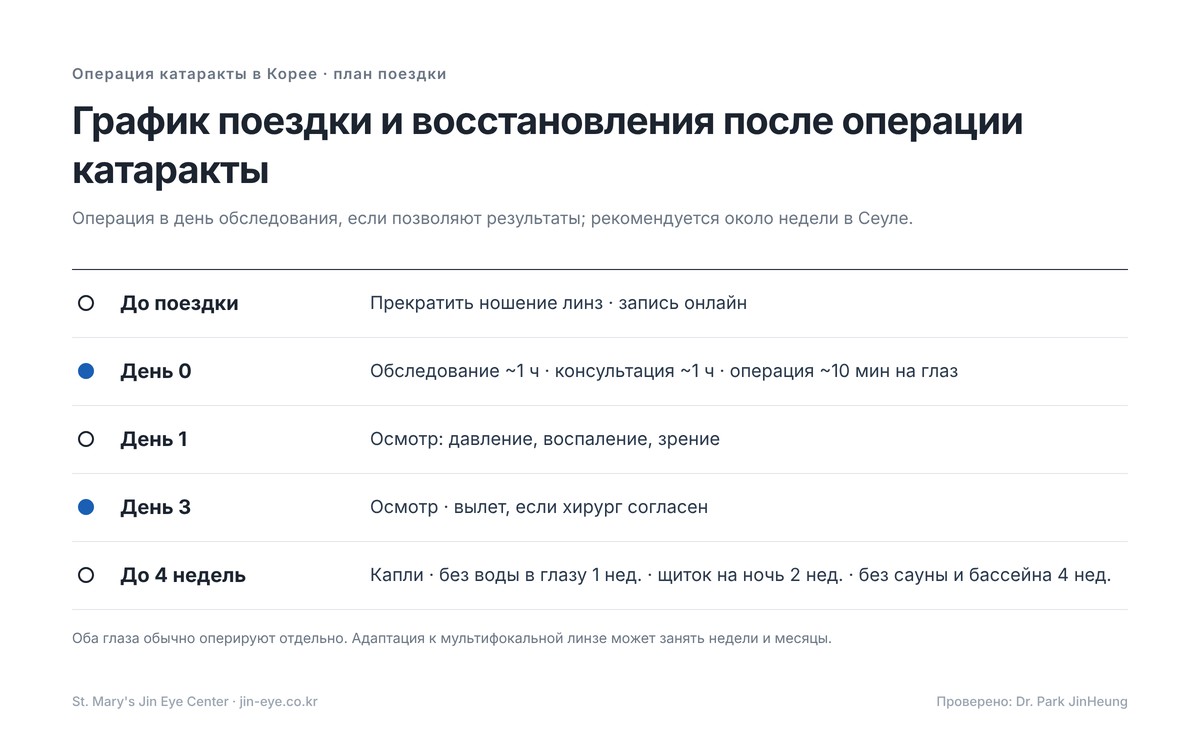 Мультифокальная линза при операции катаракты в Корее — план поездки: обследование и консультация, операция, осмотры на 1-й и 3-й день, около недели в Сеуле
