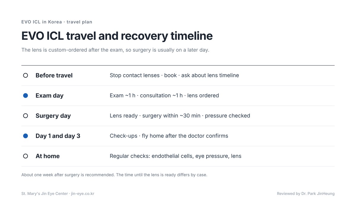 EVO ICL in Korea — travel plan: exam and lens order, waiting for the custom lens, surgery day, day-1 and day-3 check-ups