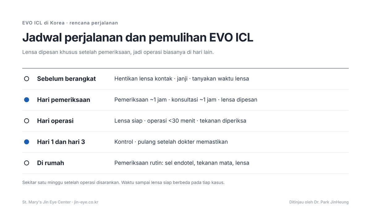 EVO ICL di Korea — rencana perjalanan: pemeriksaan dan pemesanan lensa, menunggu lensa khusus, hari operasi, kontrol hari 1 dan hari 3