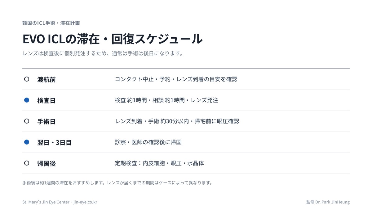 韓国でのICL手術(EVO ICL)の滞在計画:検査とレンズ発注、レンズを待つ期間、手術日、翌日と3日目の診察
