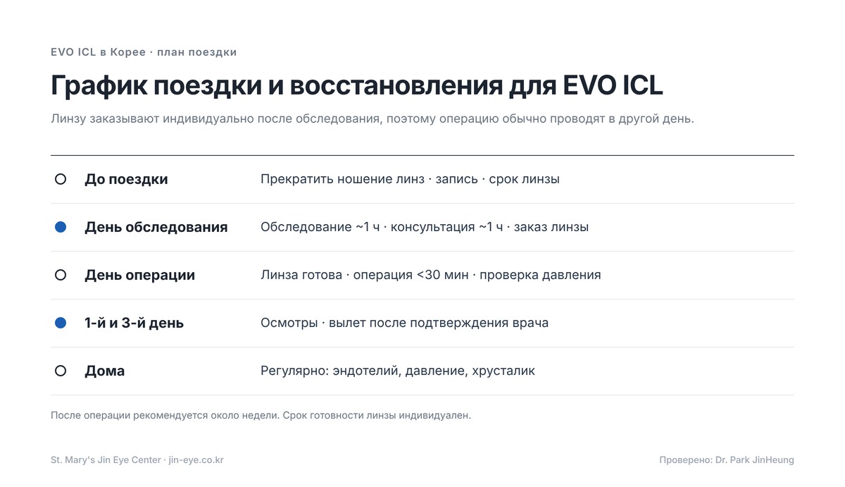 EVO ICL в Корее — план поездки: обследование и заказ линзы, ожидание индивидуальной линзы, день операции, осмотры на 1-й и 3-й день