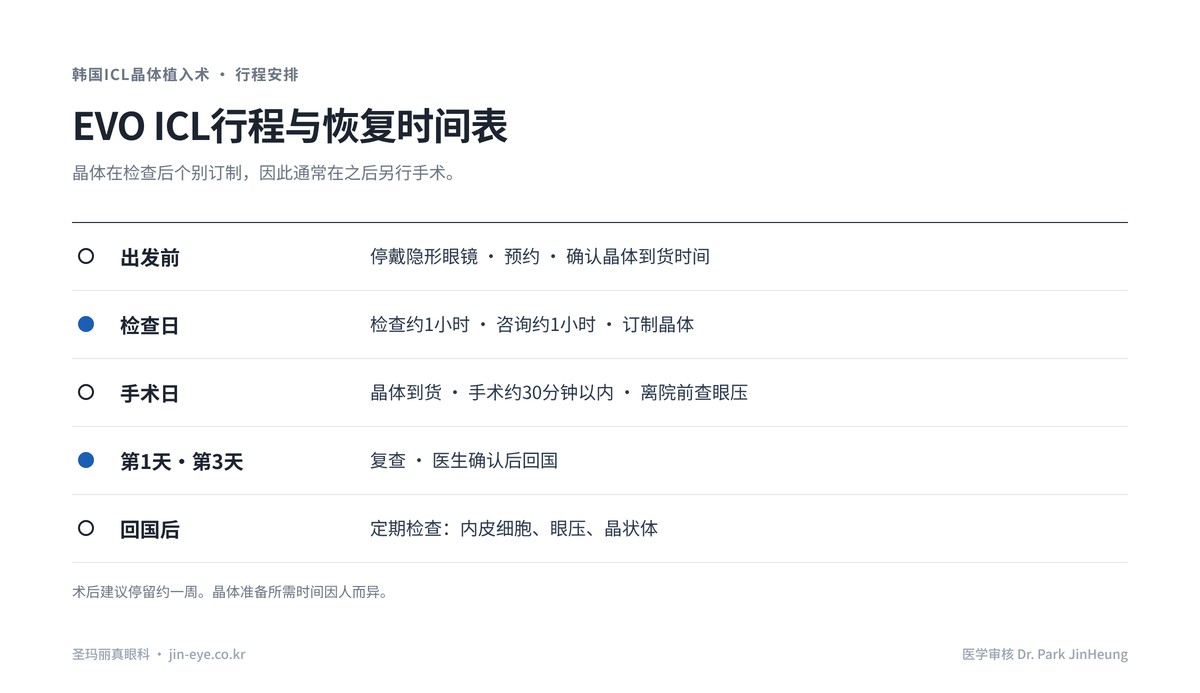 韩国ICL晶体植入术（EVO ICL）行程安排：检查与晶体订制、等待晶体、手术日、术后第1天和第3天复查