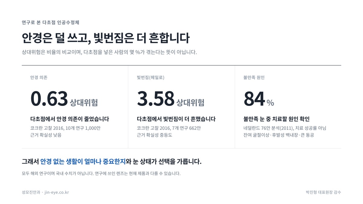 다초점 인공수정체 연구 수치 — 안경 의존 상대위험 0.63, 빛번짐 상대위험 3.58, 불만족 눈의 84%에서 치료할 원인 확인