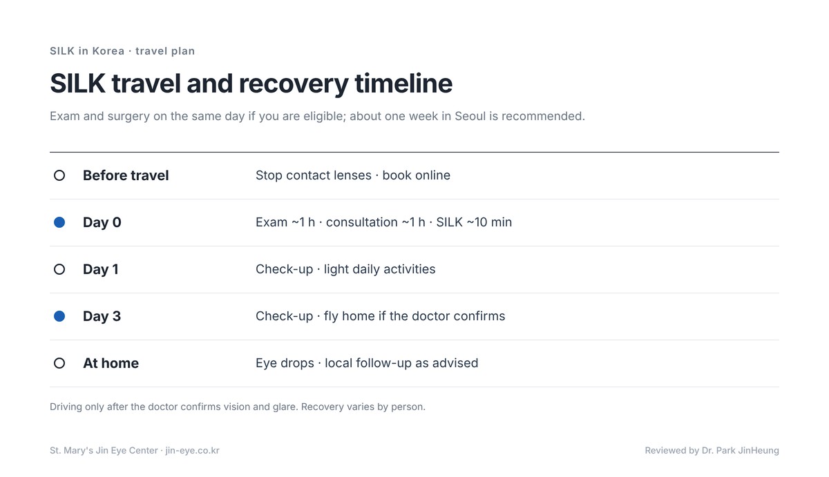 SILK laser eye surgery in Korea — travel and recovery timeline: same-day exam and surgery, day-1 and day-3 check-ups, flight home after the day-3 check, one week recommended