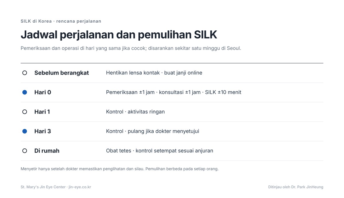 Operasi mata SILK di Korea — jadwal perjalanan dan pemulihan: pemeriksaan dan operasi di hari yang sama, kontrol hari ke-1 dan ke-3, pulang setelah kontrol hari ke-3, disarankan satu minggu