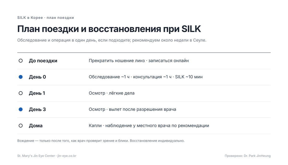 Операция SILK в Корее — план поездки и восстановления: обследование и операция в один день, осмотры на 1-й и 3-й день, вылет после осмотра на 3-й день, рекомендуется неделя