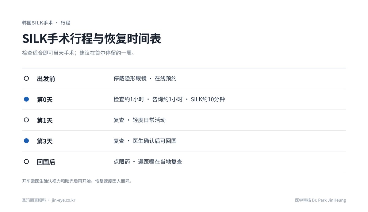 韩国SILK手术的行程与恢复时间表:检查当天手术,第1天和第3天复查,第3天复查后回国,建议停留约一周