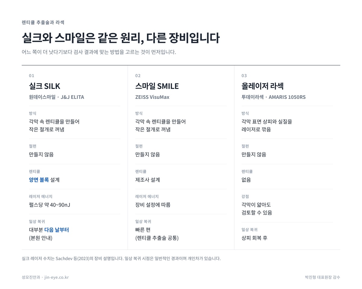 실크 스마일라식과 스마일, 올레이저 라섹 비교 — 방식, 절편 유무, 렌티큘 설계, 레이저 에너지, 일상 복귀 시점