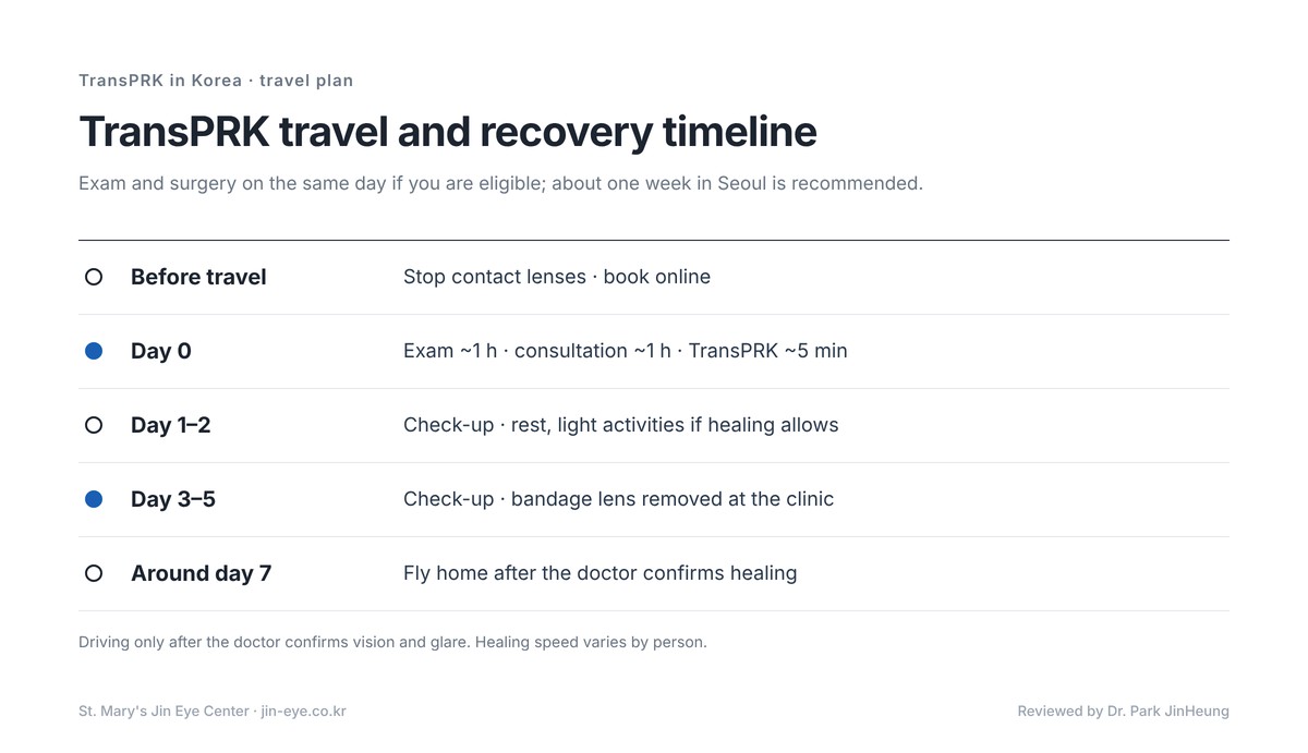 TransPRK in Korea — travel and recovery timeline: same-day exam and surgery, check-ups on days 1–2 and 3–5, bandage lens removed at the clinic, one week recommended