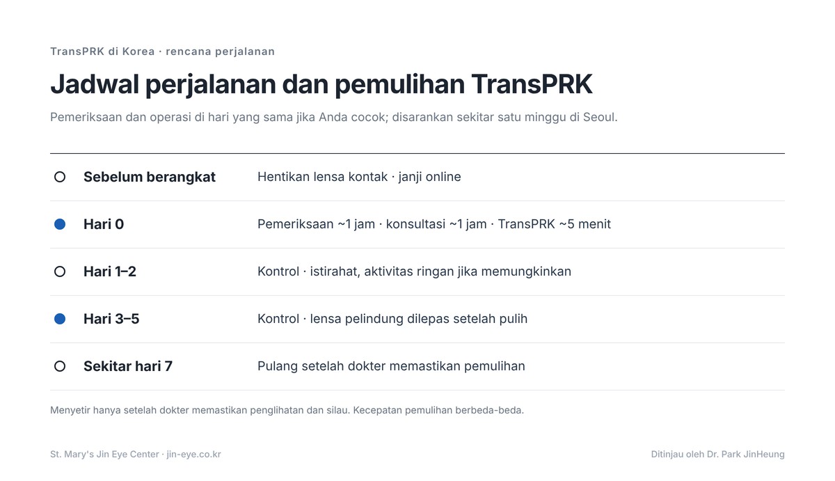 TransPRK di Korea — jadwal perjalanan dan pemulihan: pemeriksaan dan operasi di hari yang sama, kontrol hari 1–2 dan 3–5, lensa pelindung dilepas di klinik setelah pulih, disarankan satu minggu